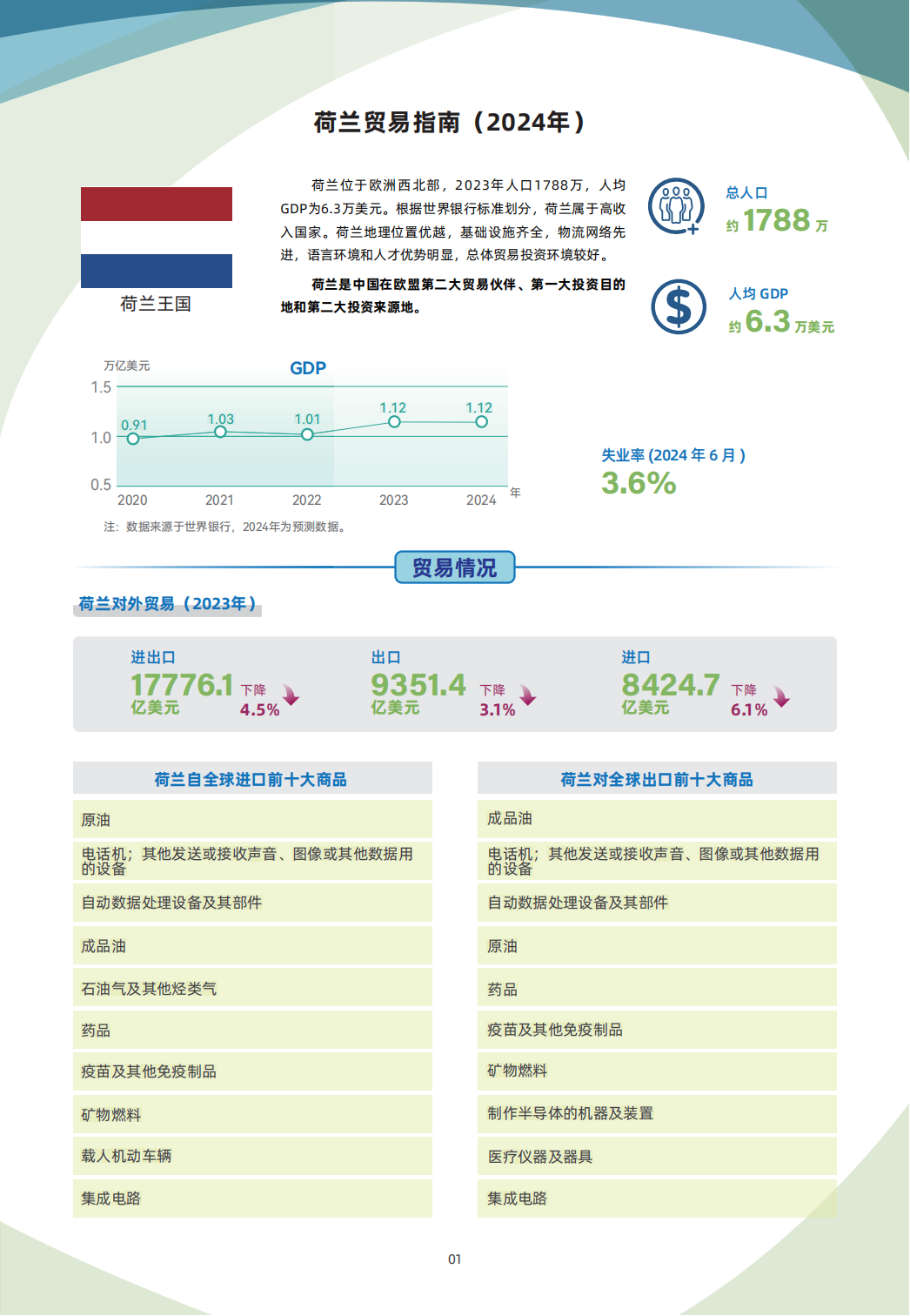 荷兰贸易指南 1 荷兰贸易指南