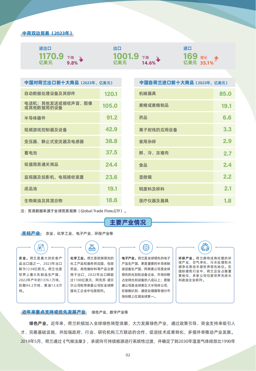 荷兰贸易指南 2 荷兰贸易指南