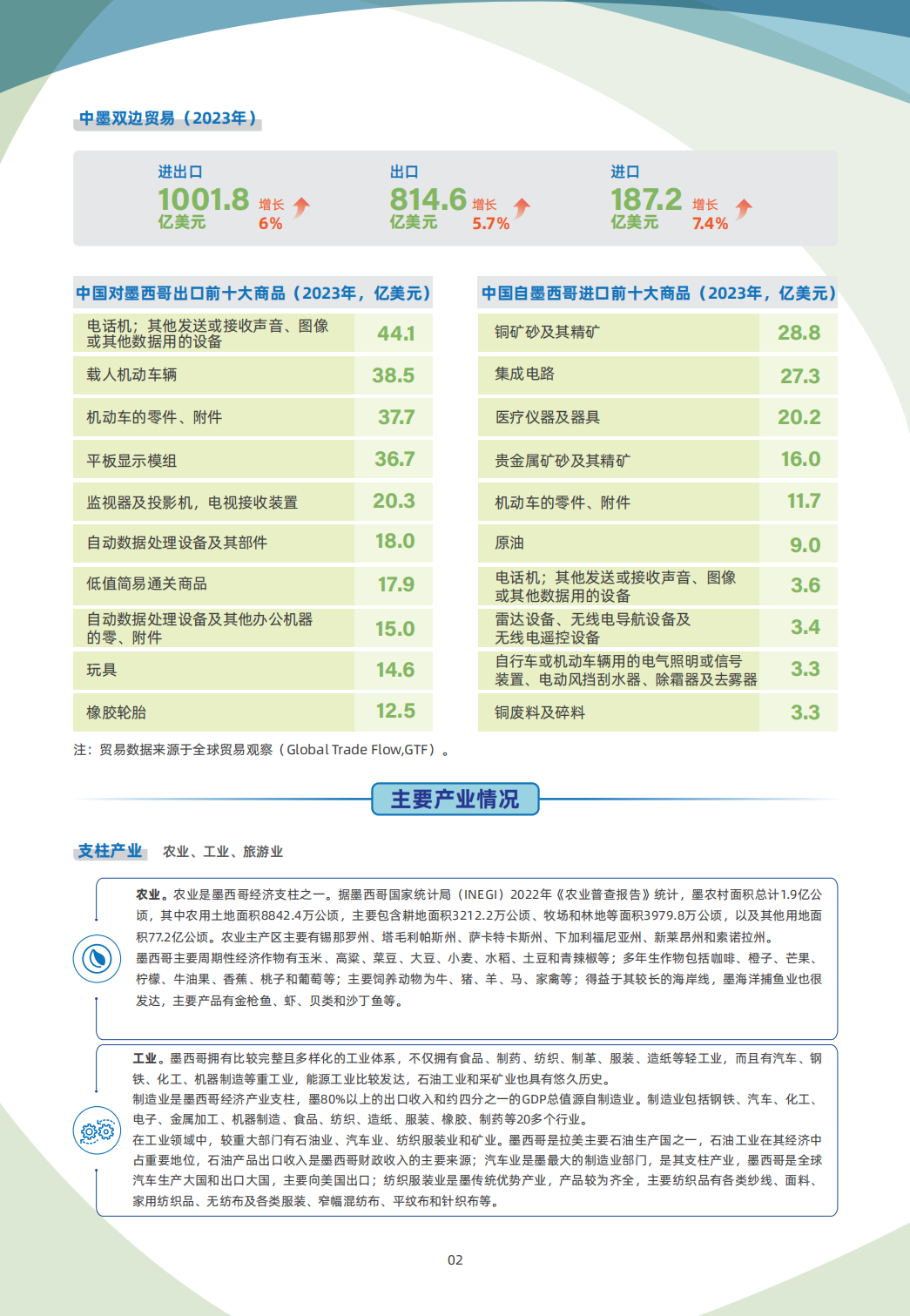墨西哥贸易指南 2 墨西哥贸易指南