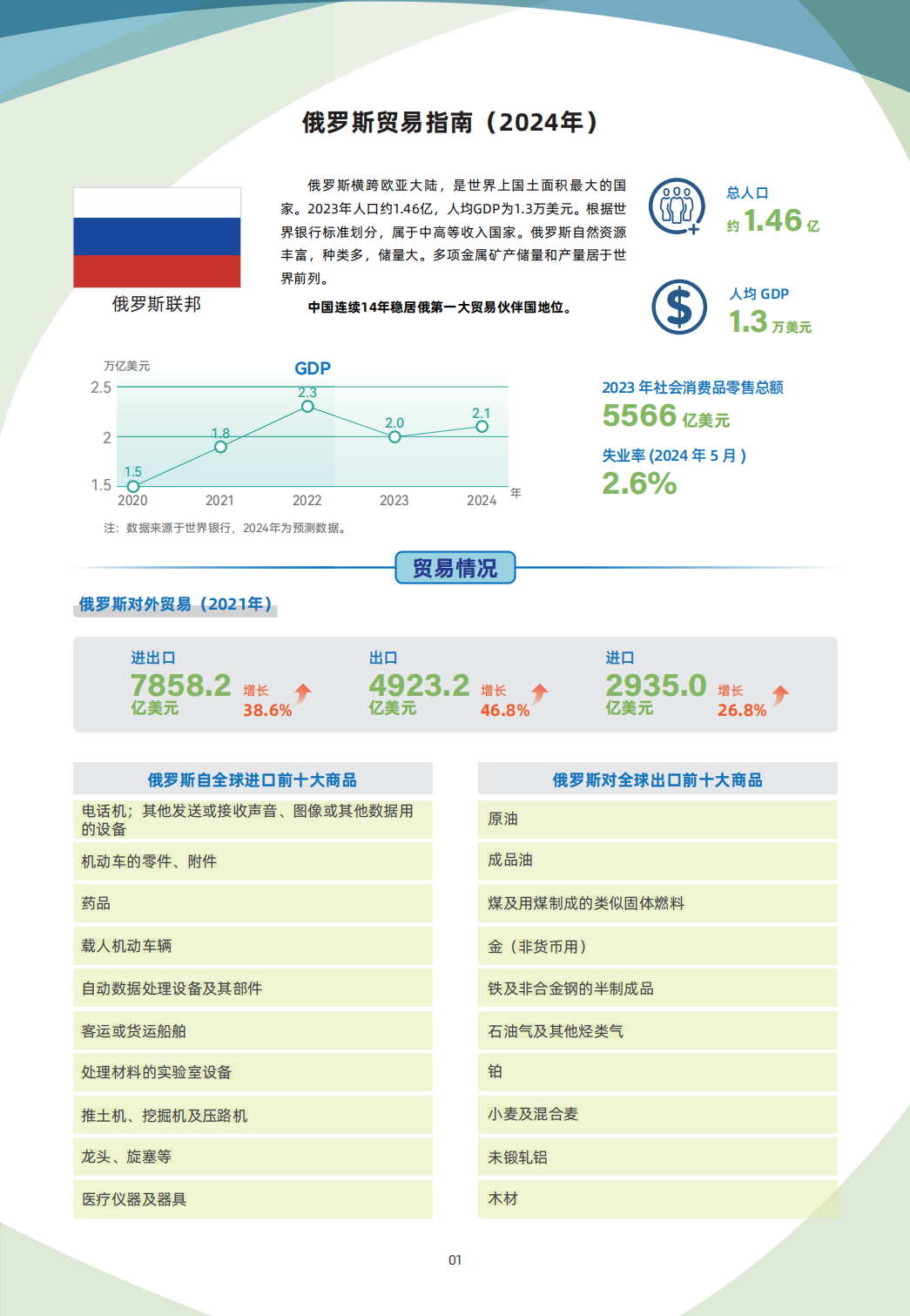 俄罗斯贸易指南 1 俄罗斯贸易指南