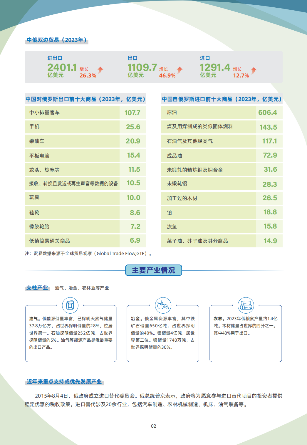 俄罗斯贸易指南 2 俄罗斯贸易指南