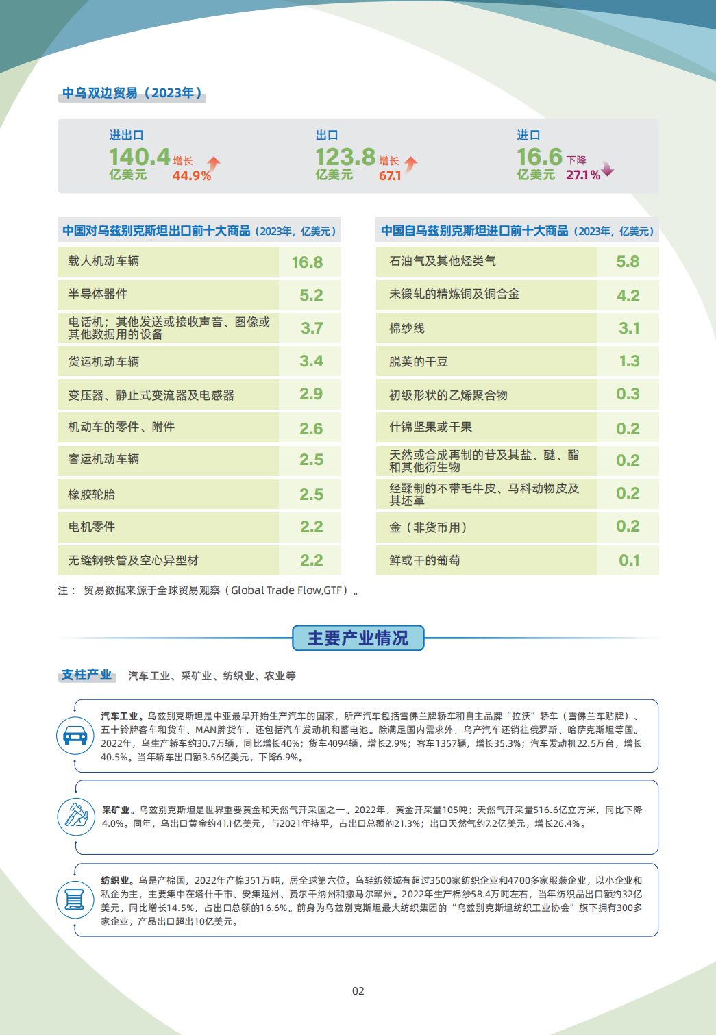 乌兹别克斯坦贸易指南