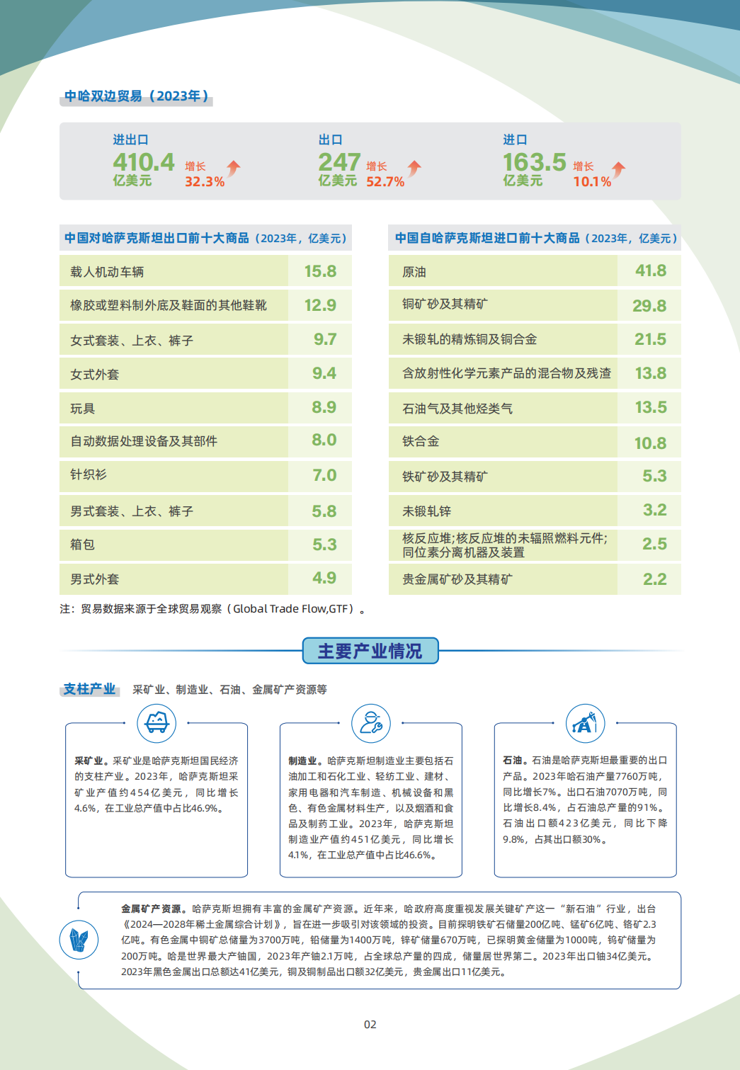 哈萨克斯坦贸易指南 2 哈萨克斯坦贸易指南