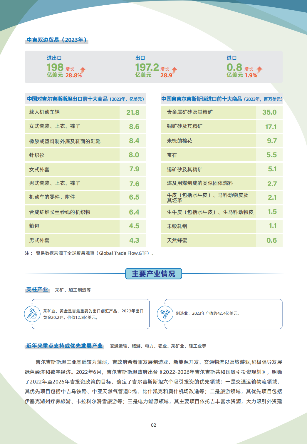 吉尔吉斯斯坦贸易指南 2 吉尔吉斯斯坦贸易指南