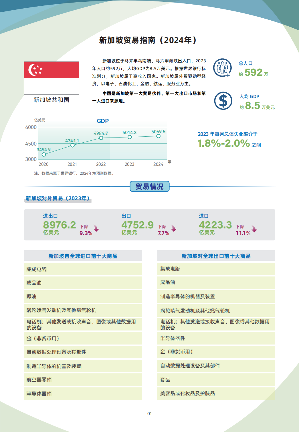 4 10 新加坡 国别贸易指南 01 新加坡贸易指南