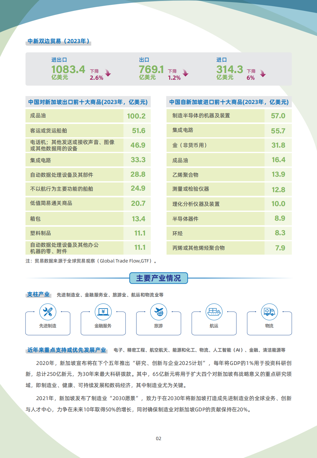 4 10 新加坡 国别贸易指南 02 新加坡贸易指南
