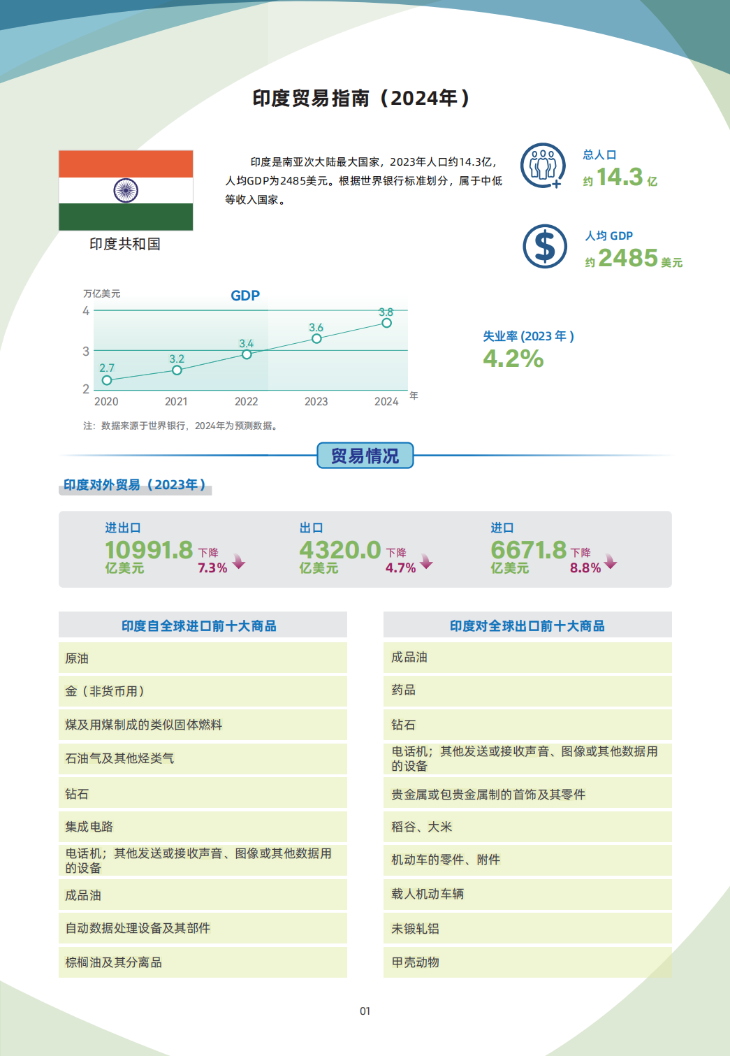4 11 印度 国别贸易指南 01 印度贸易指南