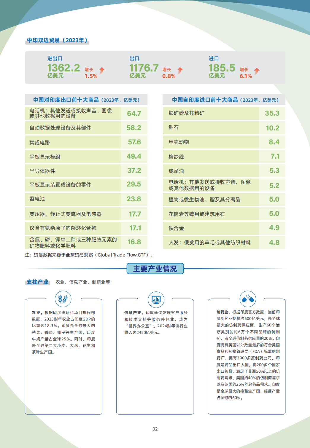 4 11 印度 国别贸易指南 02 印度贸易指南