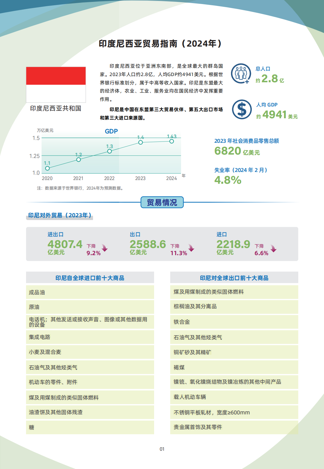 4 12 印度尼西亚 国别贸易指南 01 印度尼西亚贸易指南