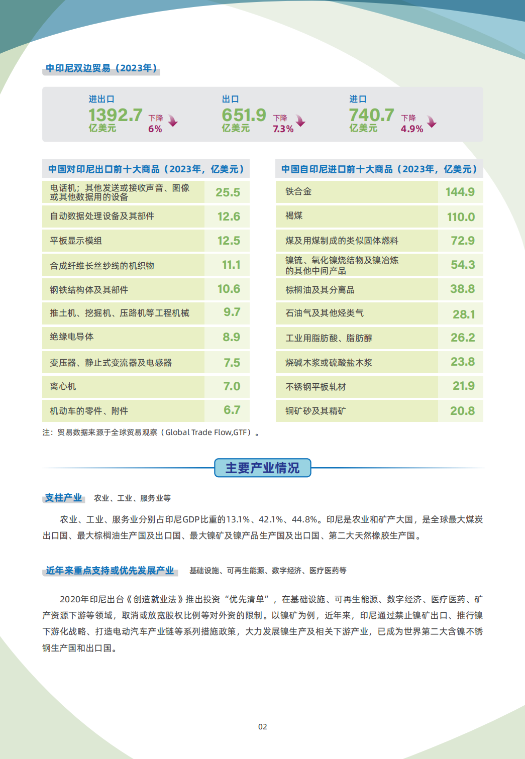 4 12 印度尼西亚 国别贸易指南 02 印度尼西亚贸易指南