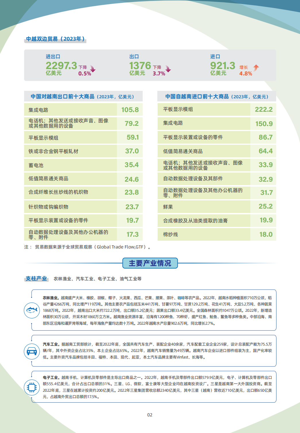 4 13 越南 02 越南贸易指南