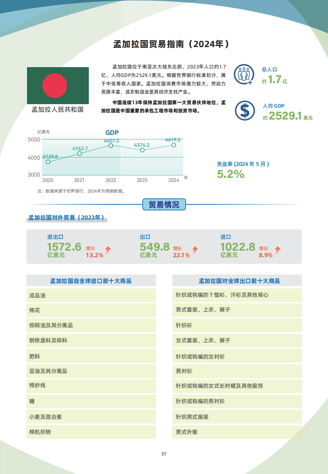 4 14 孟加拉国 国别贸易指南 01 孟加拉国贸易指南