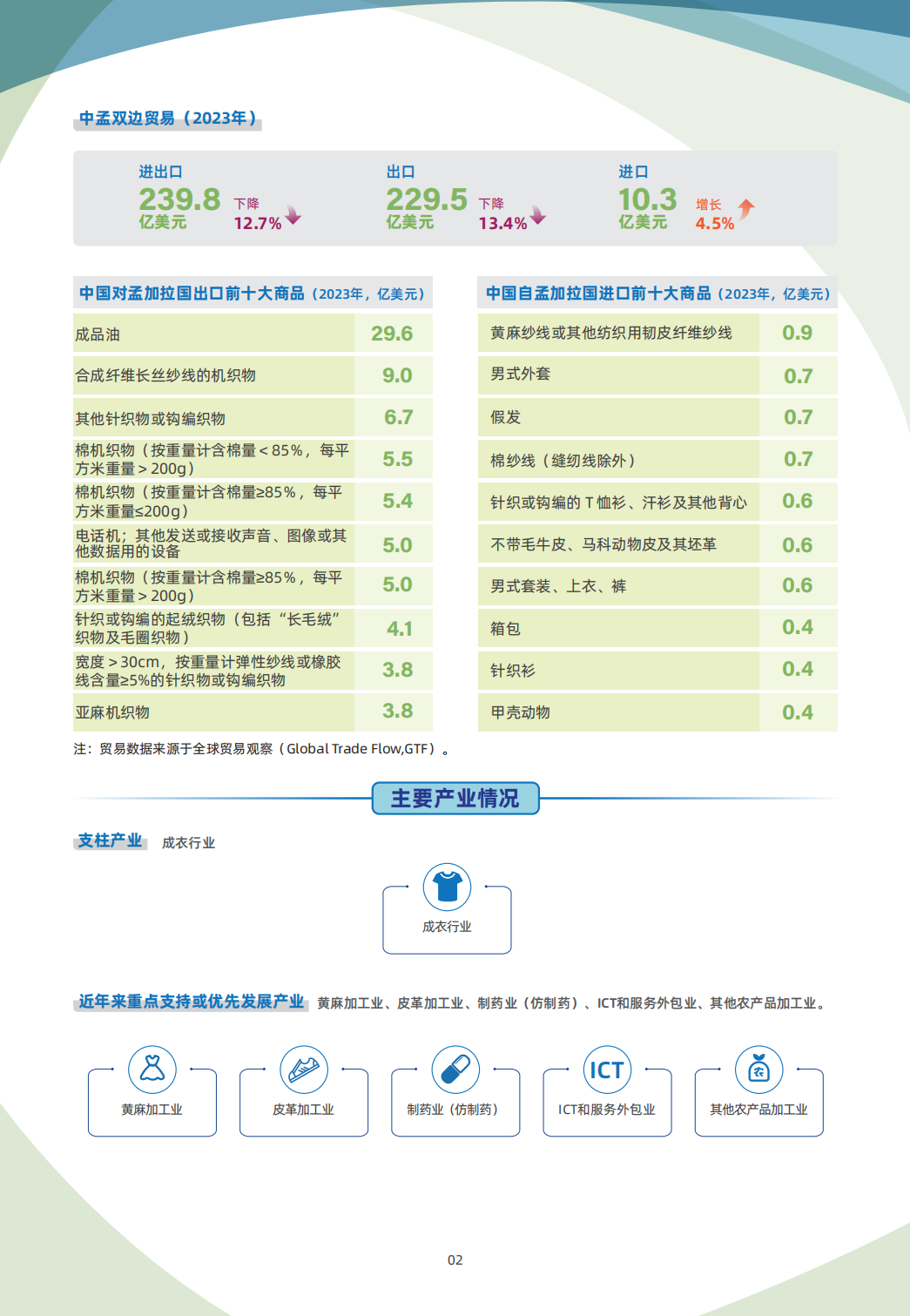 4 14 孟加拉国 国别贸易指南 02 孟加拉国贸易指南