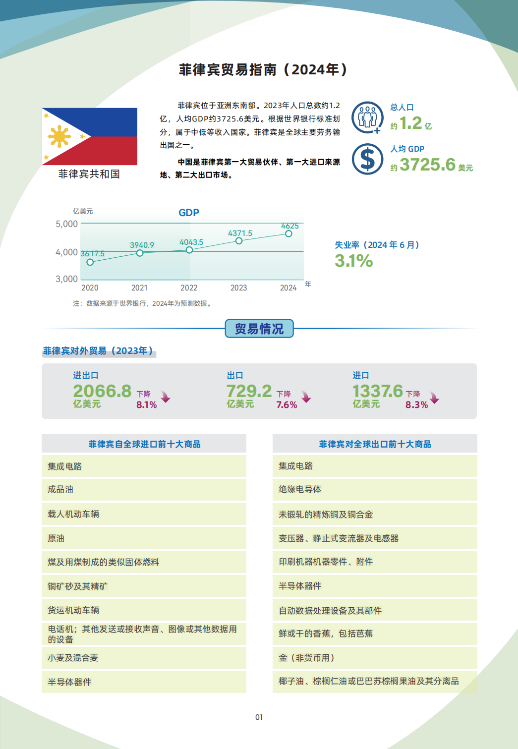 菲律宾贸易指南