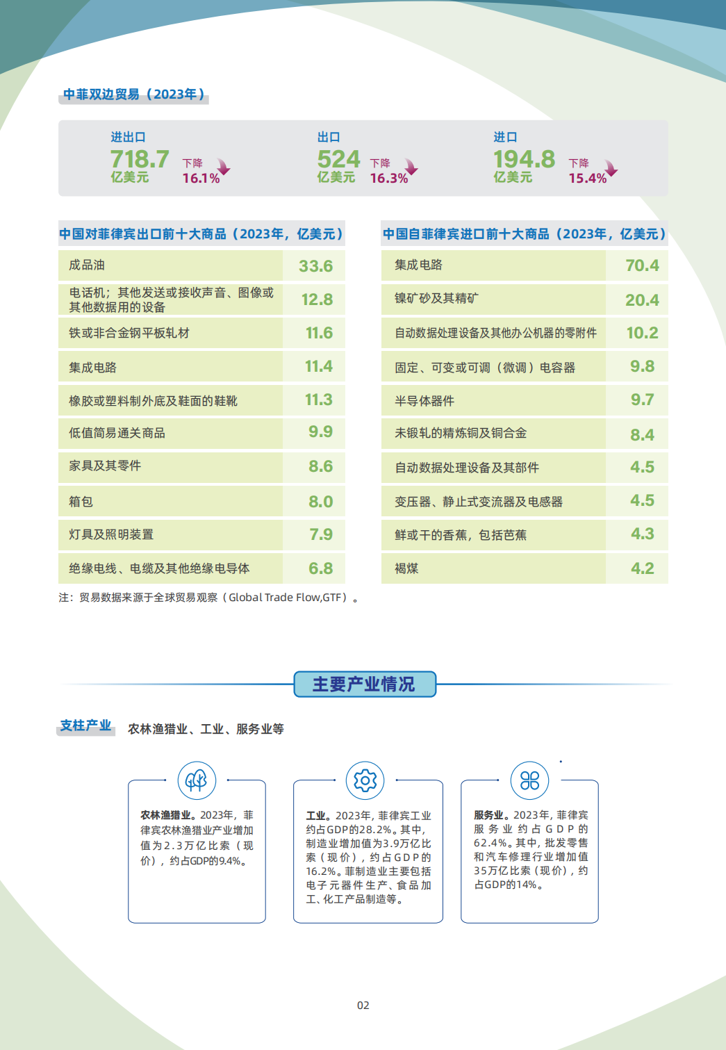 菲律宾贸易指南