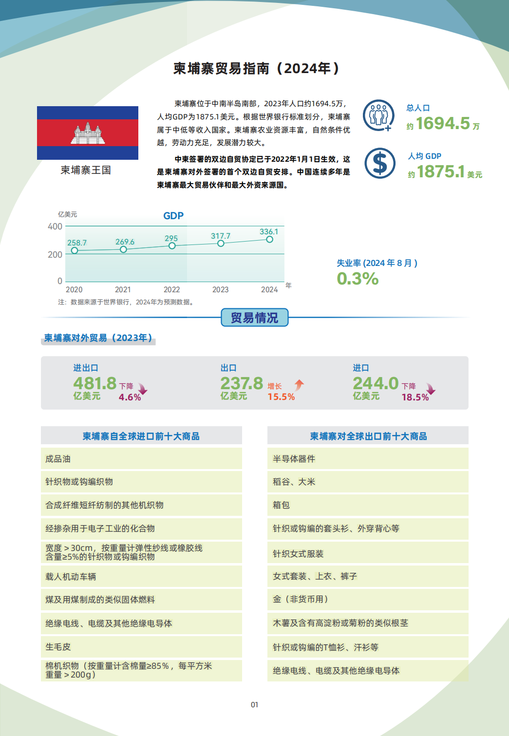 柬埔寨贸易指南