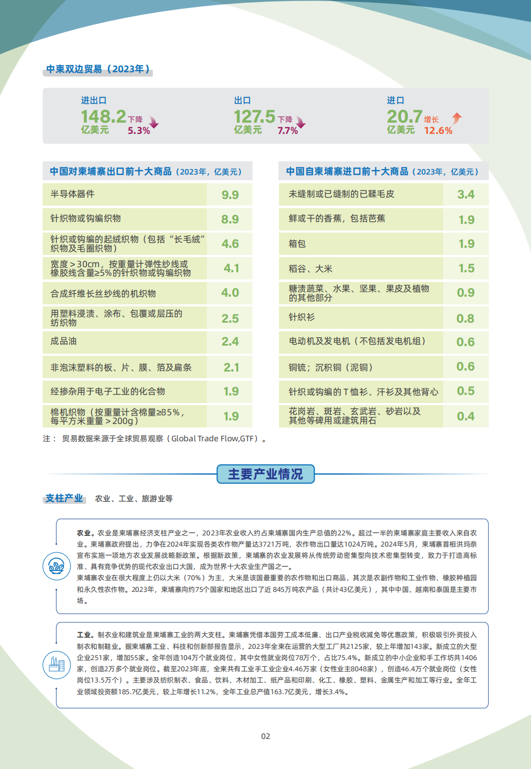 柬埔寨贸易指南