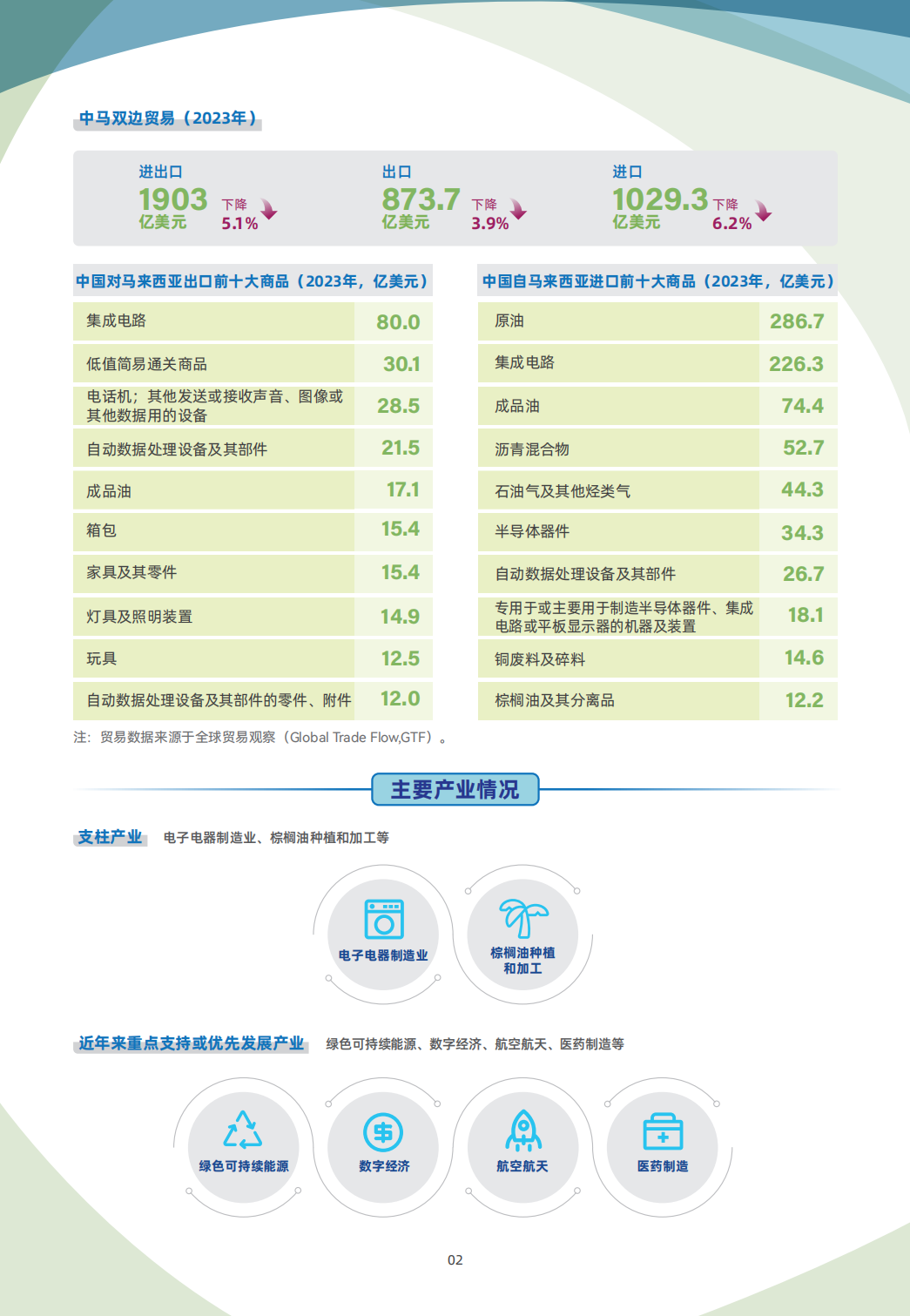 马来西亚贸易指南