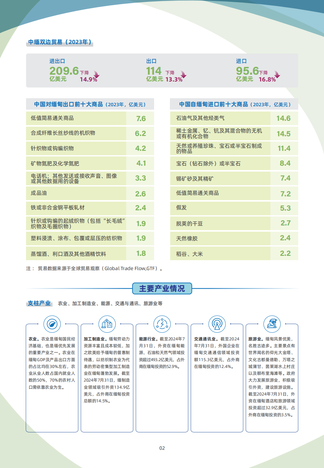 4 6 缅甸 国别贸易指南 02 缅甸贸易指南