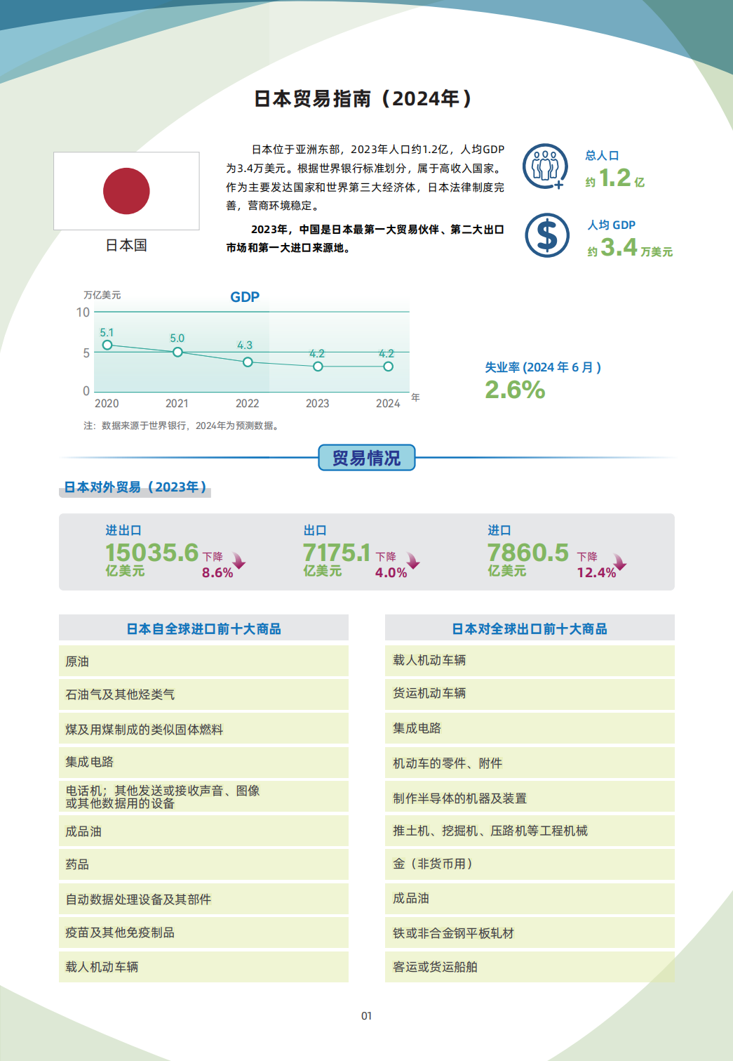 4 7 日本 国别贸易指南 01 日本贸易指南
