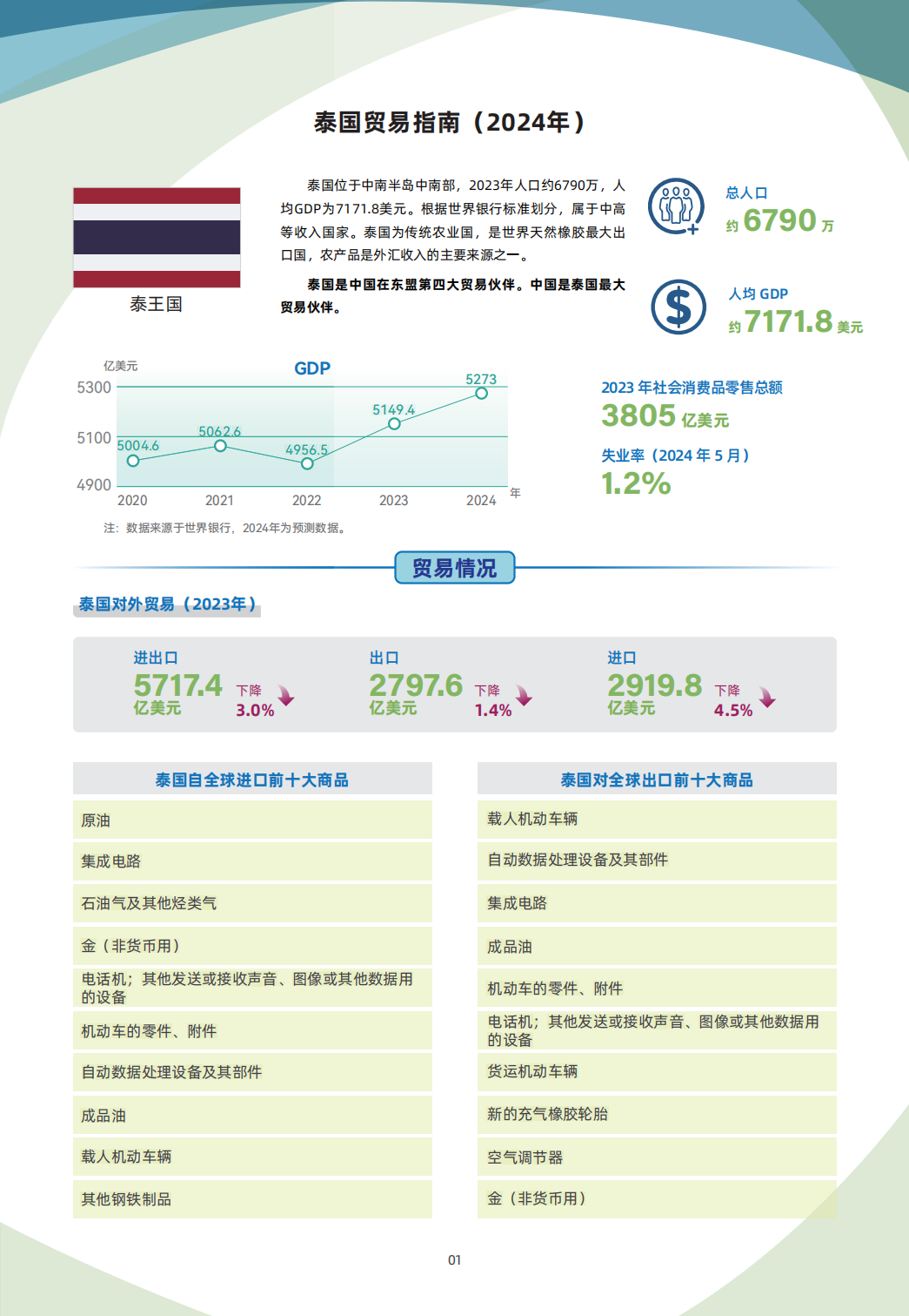 4 8 泰国 国别贸易指南 01 泰国贸易指南