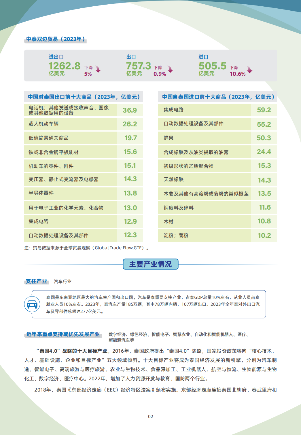 4 8 泰国 国别贸易指南 02 泰国贸易指南
