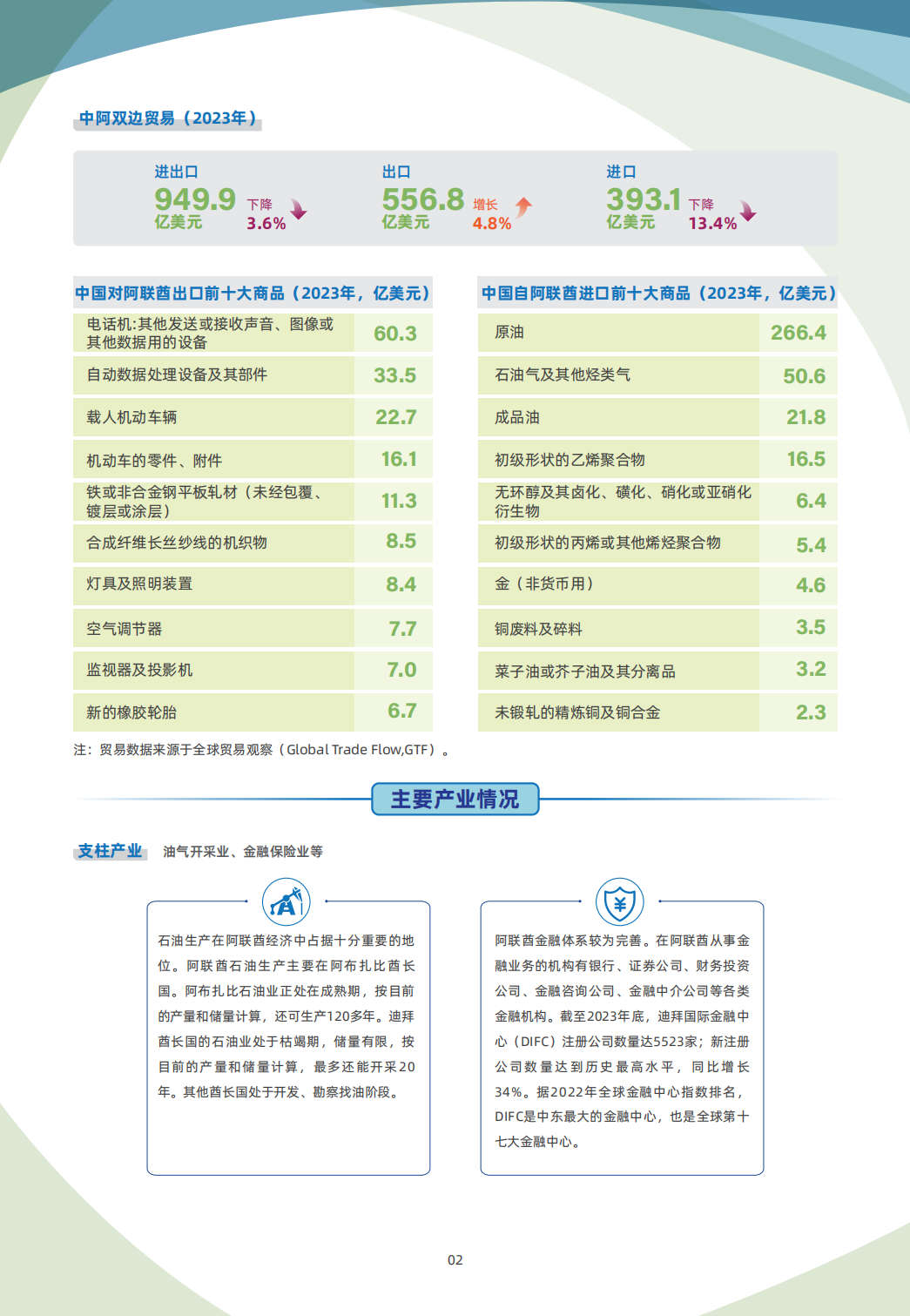 6 1阿联酋 02 阿联酋贸易指南