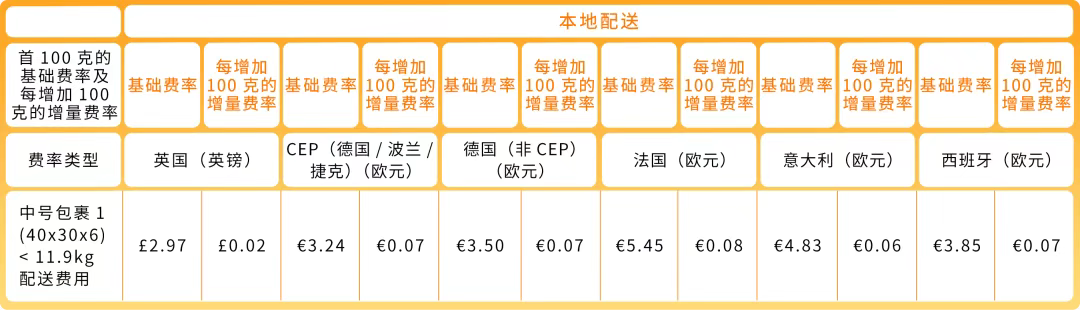 卖家速看!亚马逊欧洲站物流新政:物流费用下调&退货费全免 4 卖家速看!亚马逊欧洲站物流新政:物流费用下调&退货费全免