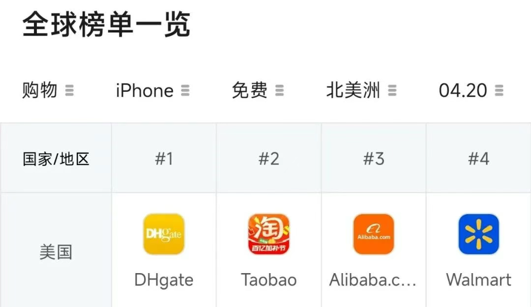 淘宝、阿里国际站海外爆火,中国电商开启全球霸榜模式 2 淘宝、阿里国际站海外爆火,中国电商开启全球霸榜模式