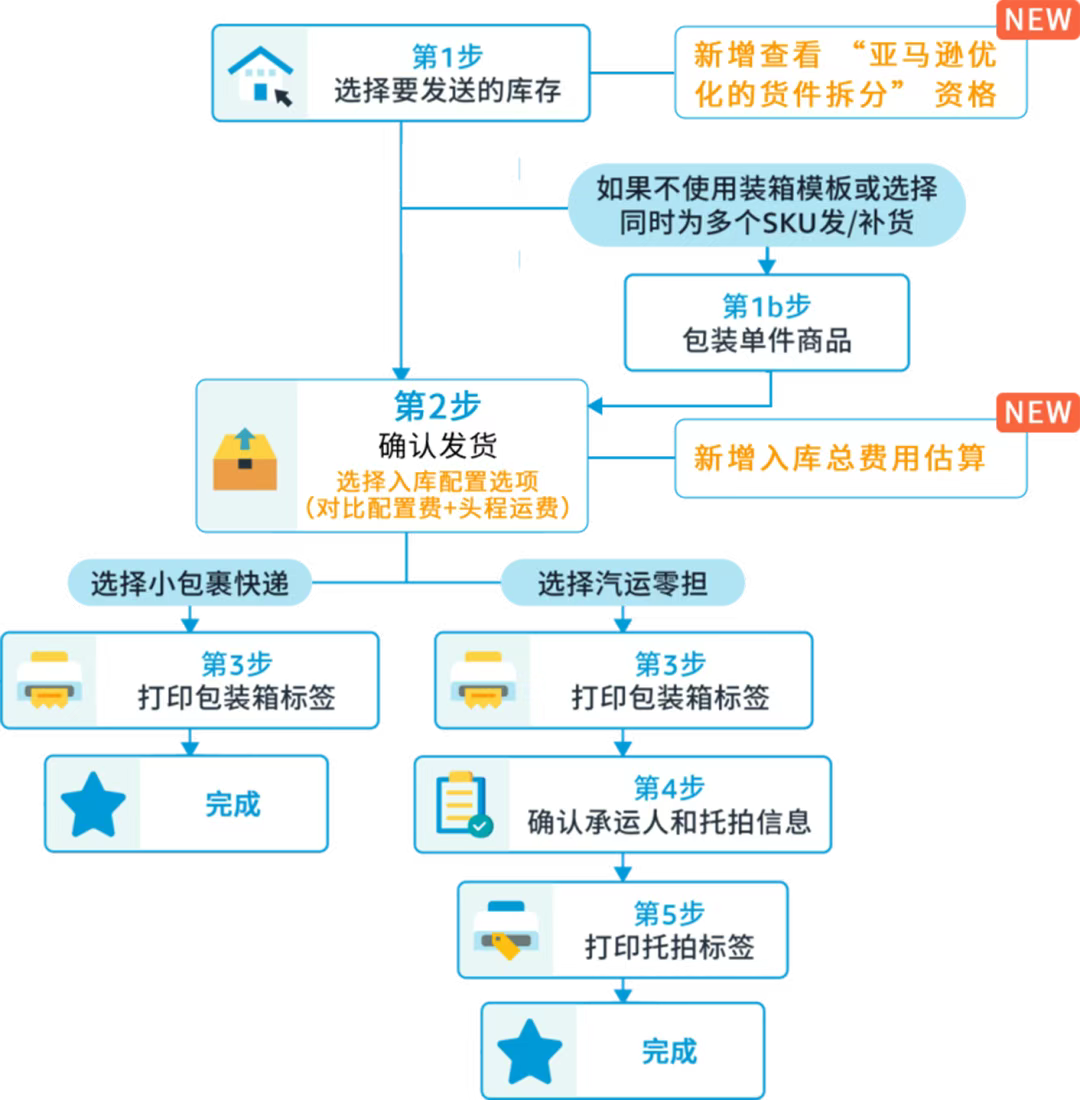 亚马逊入库功能升级!一键比价,入仓成本透明化 3 亚马逊入库功能升级!一键比价,入仓成本透明化