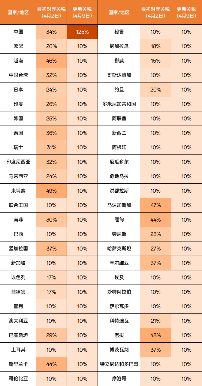 关税风暴眼！美国再加码，中国反击，卖家何去何从？