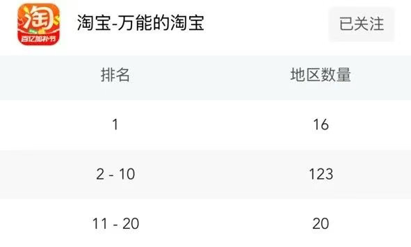 淘宝、阿里国际站海外爆火,中国电商开启全球霸榜模式 3 淘宝、阿里国际站海外爆火,中国电商开启全球霸榜模式