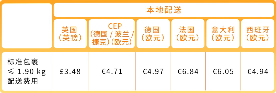 卖家速看!亚马逊欧洲站物流新政:物流费用下调&退货费全免 3 卖家速看!亚马逊欧洲站物流新政:物流费用下调&退货费全免