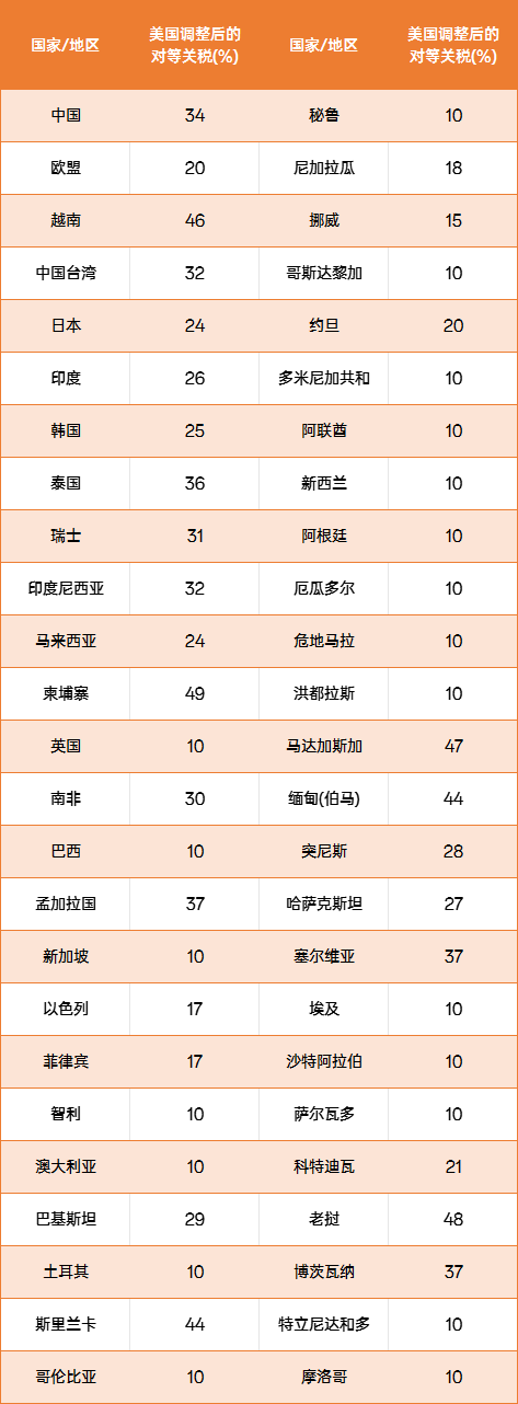 关税风暴眼！美国再加码，中国反击，卖家何去何从？