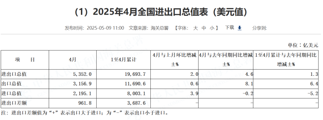 中国4月出口韧性凸显,对美出口骤降,全球供应链或加速重塑 2 中国4月出口韧性凸显,对美出口骤降,全球供应链或加速重塑
