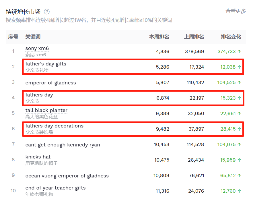 父亲节选品指南,亚马逊这5类商品搜索热度飙升 9 父亲节选品指南,亚马逊这5类商品搜索热度飙升