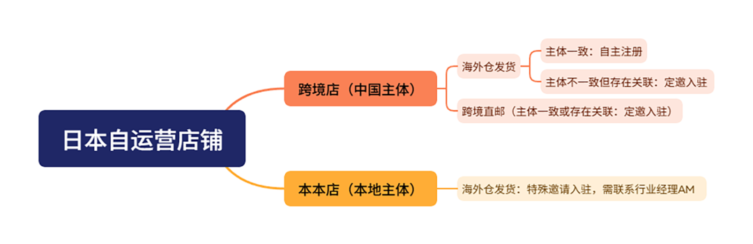 TikTok Shop日本跨境POP店开放自主注册,跨境卖家如何抢占先机? 2 TikTok Shop日本跨境POP店开放自主注册,跨境卖家如何抢占先机?