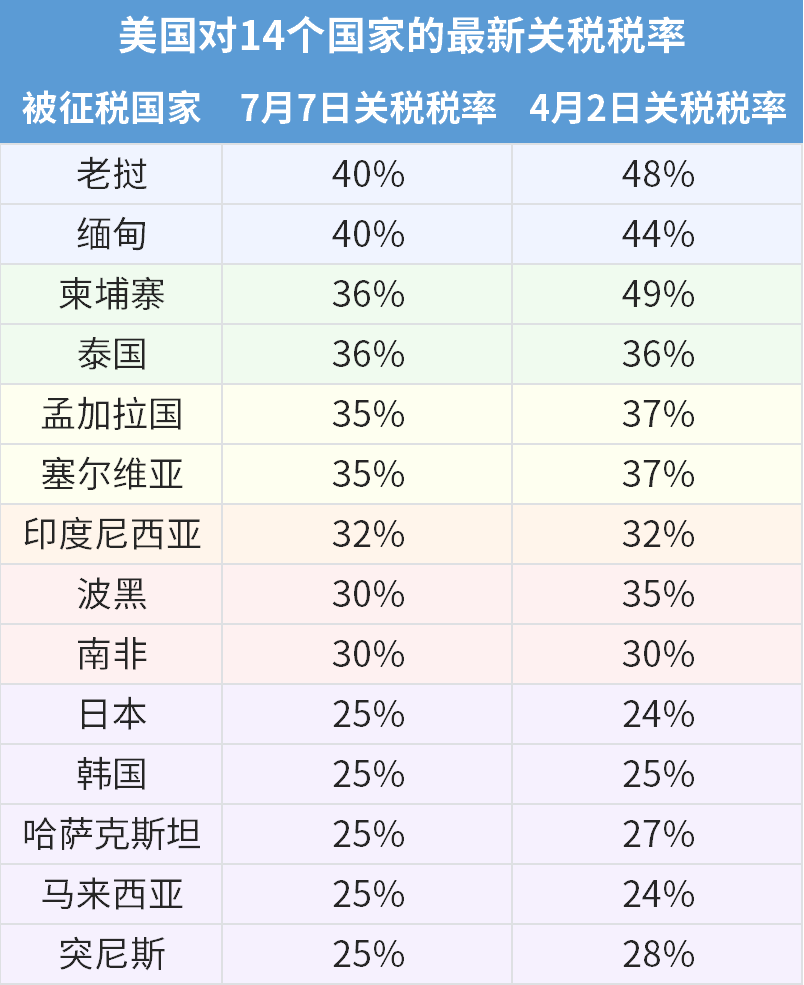 最新消息!特朗普再对8国加征关税,最高50%! 8 最新消息!特朗普再对8国加征关税,最高50%!
