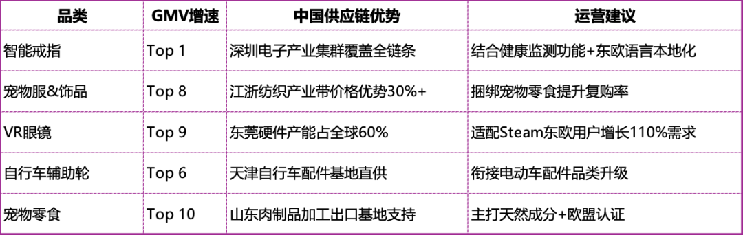 现在入局eMAG晚不晚?TOP3类目80%空缺 3 现在入局eMAG晚不晚?TOP3类目80%空缺