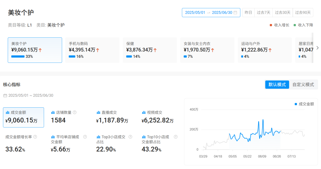 单类目两月爆卖9000万!TikTok墨西哥跨境自运营8月开放,终于轮到中国卖家了! 2 单类目两月爆卖9000万!TikTok墨西哥跨境自运营8月开放,终于轮到中国卖家了!