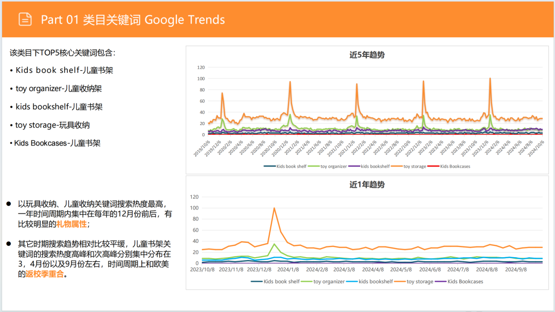 亚马逊选品日记第5期：美国站选品推荐—儿童用品收纳柜（安全性、环保化、趣味化）