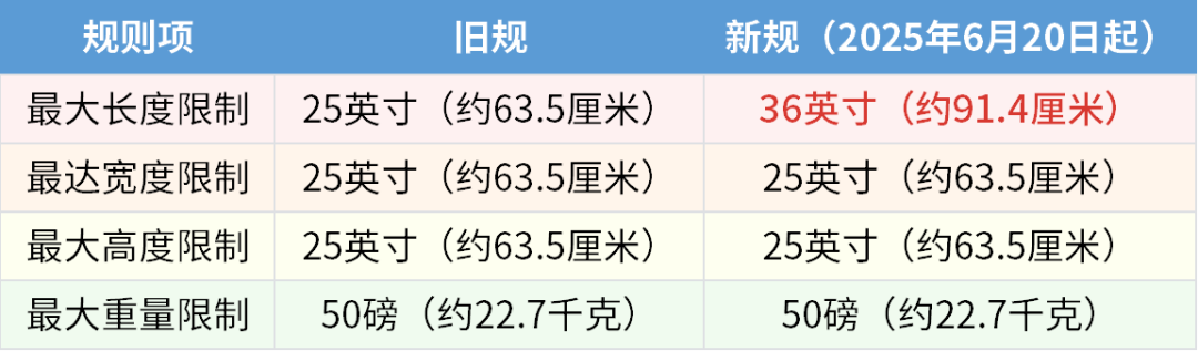 大件商品新机遇!亚马逊FBA货件包装箱尺寸要求放宽 5 大件商品新机遇!亚马逊FBA货件包装箱尺寸要求放宽