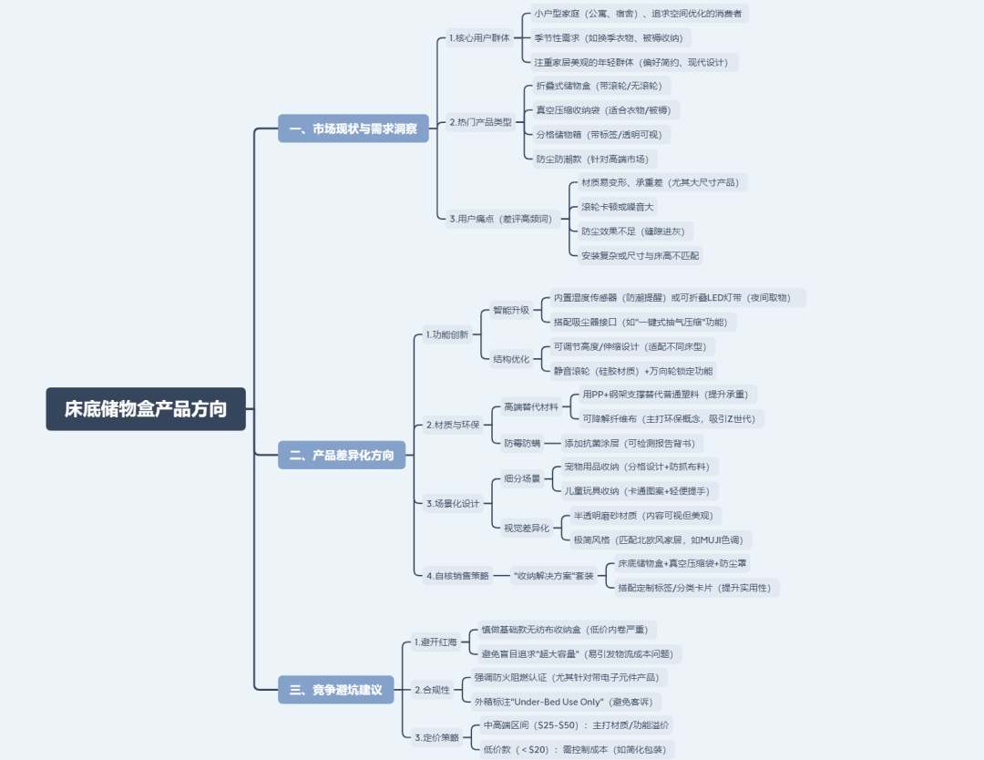 亚马逊选品日记第3期:美国站选品推荐—床底储物盒(可折叠、防尘防潮、带滚轮) 53 亚马逊选品日记第3期:美国站选品推荐—床底储物盒(可折叠、防尘防潮、带滚轮)