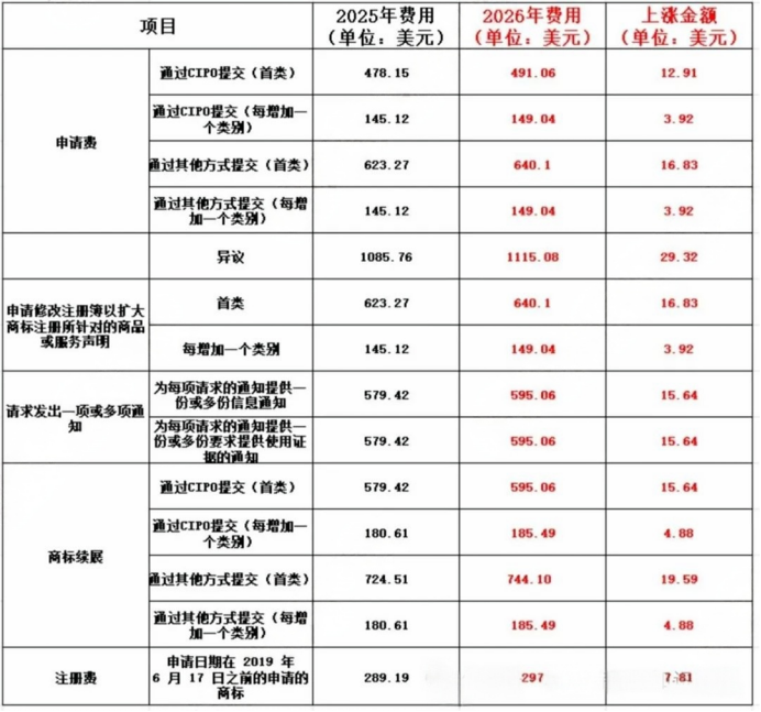 最新！加拿大商标官费将于26年1月1日进行上涨