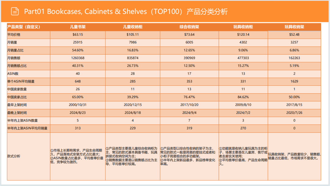 亚马逊选品日记第5期：美国站选品推荐—儿童用品收纳柜（安全性、环保化、趣味化）