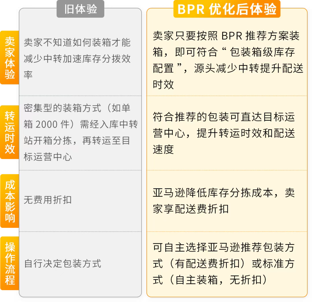 亚马逊FBA入库功能BPR上线,降本提速一步到位! 3 亚马逊FBA入库功能BPR上线,降本提速一步到位!