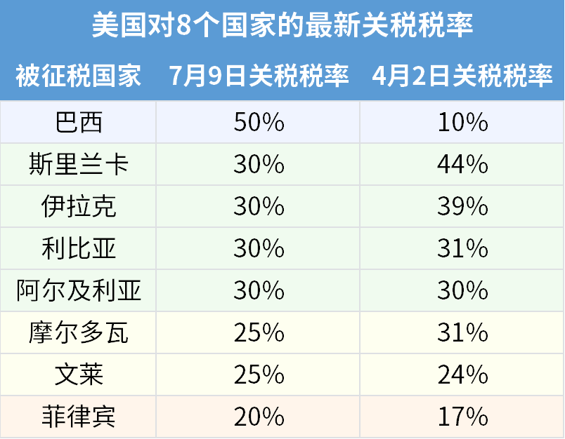 最新消息!特朗普再对8国加征关税,最高50%! 2 最新消息!特朗普再对8国加征关税,最高50%!