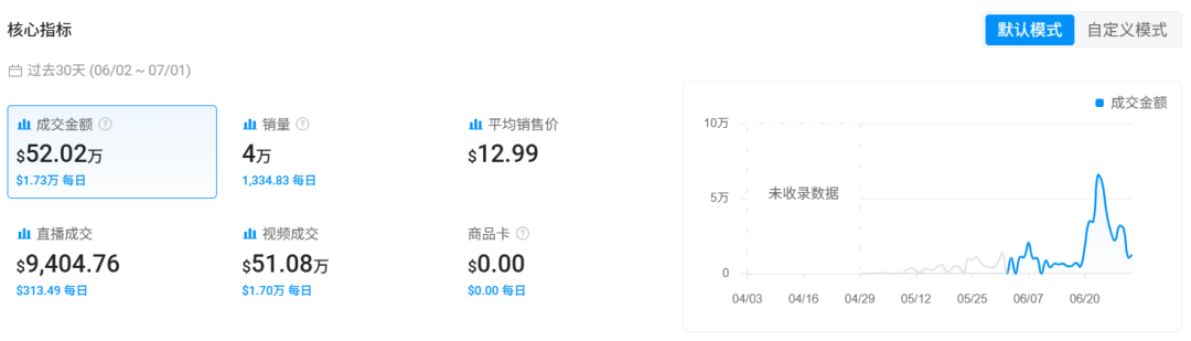 在TikTok卖13美金的车用遮阳伞,月入超50万美金!这个卖家疯狂吸金 2 在TikTok卖13美金的车用遮阳伞,月入超50万美金!这个卖家疯狂吸金