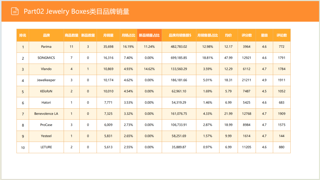 亚马逊选品日记第6期:美国站选品推荐—珠宝首饰收纳盒(环保性、场景化、个性化) 20 亚马逊选品日记第6期:美国站选品推荐—珠宝首饰收纳盒(环保性、场景化、个性化)