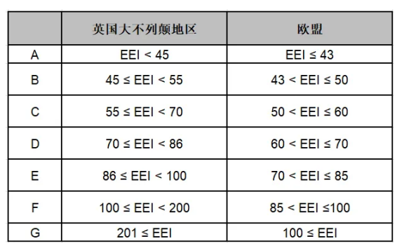 8月14截止!英国将跟进欧盟调整能效标签法规 6 8月14截止!英国将跟进欧盟调整能效标签法规